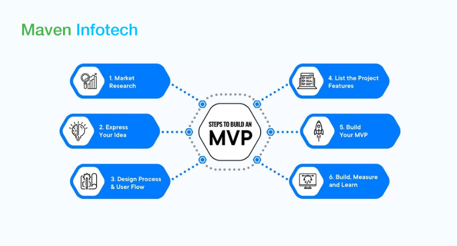 Steps To Build An MVP - Maven Infotech