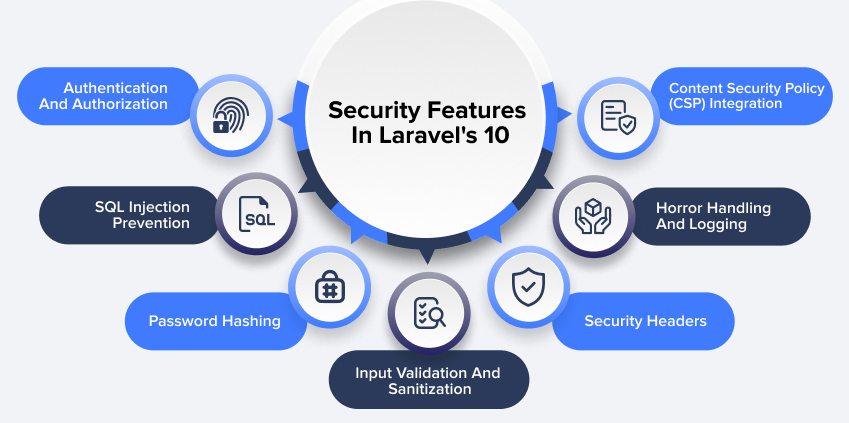 Enhancing Web Application Security: A Thorough Laravel Web Development Guide - Maven Infotech