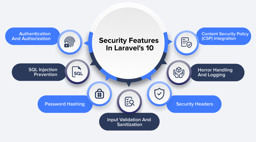 Enhancing Web Application Security: A Thorough Laravel Web Development Guide - Maven Infotech